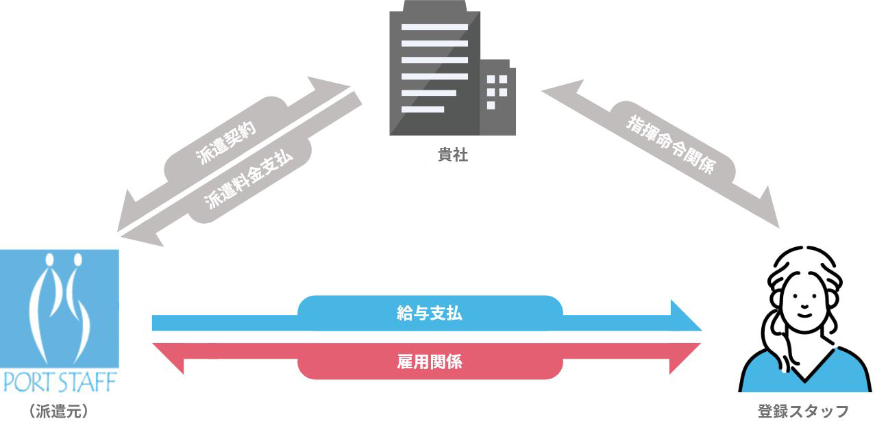 人材派遣の図