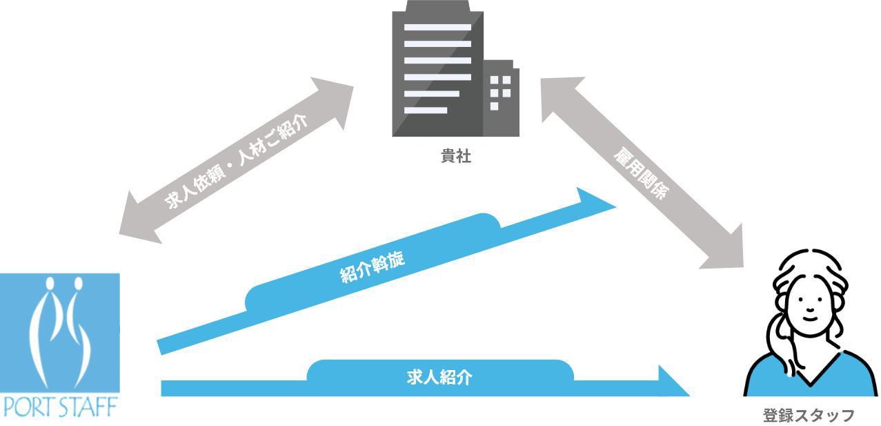 人材紹介の図