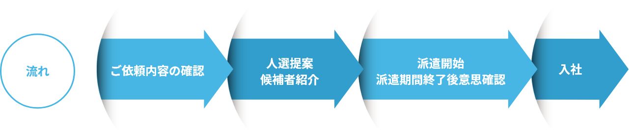 紹介予定派遣の流れ